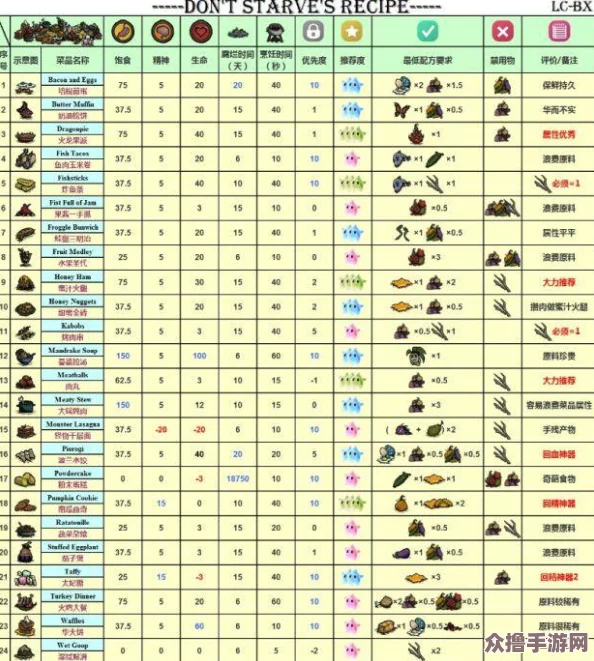 饥荒鸟蛋食谱：美味与实用兼具的创意料理推荐
